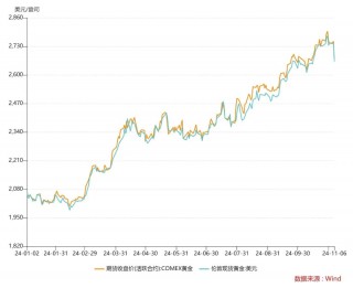 金价跳水！预计接下来…