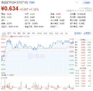 贵州茅台重磅发布！吃喝板块逆市拉升，食品ETF（515710）盘中上探1.44%！