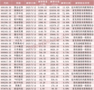 下周A股解禁近190亿元，涉及这28只股票