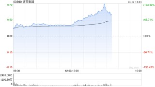满贯集团午后涨幅扩大至110% 主席王嘉俊1.29亿持股被强制出售