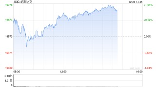 午盘：美股涨跌不一 市场继续关注联储政策