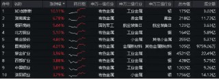 沪指上半年红盘收官!中字头强势崛起,国防军工ETF(512810)放量大涨3%!攻守兼备,标普红利ETF价值ETF双双收红