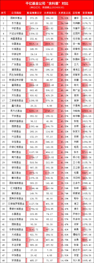 科技风劲吹，上银基金“含科量”26.76%，千亿基金公司排名倒数第三