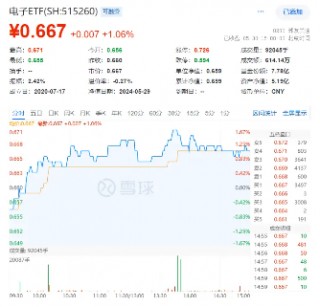 强强联合！拟与华为合作，“芯片一哥”中芯国际飙涨近7%！电子ETF（515260）站上半年线