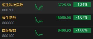 港股午评：恒指跌1.67%恒生科指跌1.24%！航运股大跌，中远海控跌13%，小鹏、理想跌超4%，东方甄选重挫9%