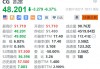 凯雷集团跌超6.3% Q4税后可分配每股收益低于预期