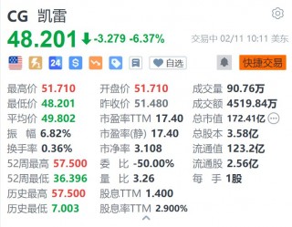 凯雷集团跌超6.3% Q4税后可分配每股收益低于预期