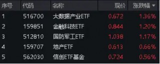 中国5月PMI“乍暖还寒”，飞速轮动行情下如何布局？金融科技罕见逆市普涨，金融科技ETF（159851）劲涨1．2%