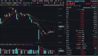 AI“算力+应用”齐爆发，创业板人工智能领跑超4%，159363“智取”三连阳！机构：布局时点或逐步临近