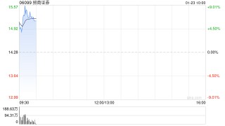 中资券商股早盘涨幅居前 招商证券及弘业期货均涨逾7%