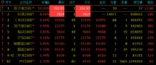 期货午评：硅铁涨停，工业硅涨超3%，锰硅涨近3%，沪铝涨超2%，沪镍、铁矿、国际铜跌近2%；硅铁期货涨停点评