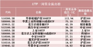 罕见！500亿资金转向