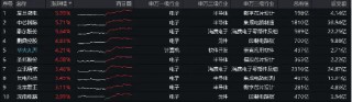 强强联合！拟与华为合作，“芯片一哥”中芯国际飙涨近7%！电子ETF（515260）站上半年线