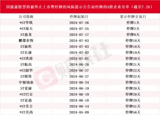 7月13家上市公司告别A股！还有近20只股票拉响退市警报，*ST深天成A股市值退市第一股