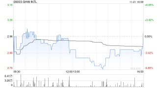 GHW INTL拟折让约12.75%配股 最高净筹约2434.3万港元