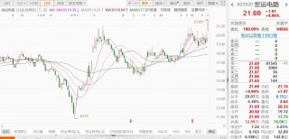 A股异动 | 世运电路涨停，预计上半年净利同比增长40.34%至60.75%