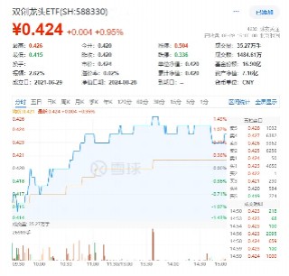 光伏雄起的原因或已找到！阳光电源涨超6%，硬科技宽基——双创龙头ETF（588330）最高上探1．43%