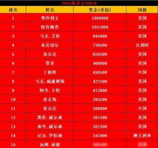斯诺克球员世界排名(斯诺克球员世界排名规则)
