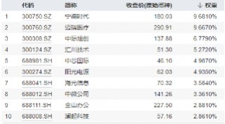 光伏雄起的原因或已找到！阳光电源涨超6%，硬科技宽基——双创龙头ETF（588330）最高上探1．43%