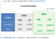 上海：5月8日起5年以上首套个人住房公积金贷款利率下调至2.6%