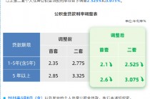 上海：5月8日起5年以上首套个人住房公积金贷款利率下调至2.6%