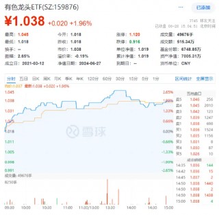 沪指上半年红盘收官!中字头强势崛起,国防军工ETF(512810)放量大涨3%!攻守兼备,标普红利ETF价值ETF双双收红