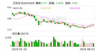 正和生态：累计回购公司股份60.48万股