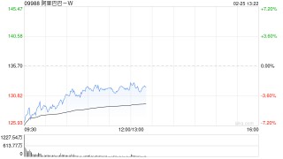 美银证券：维持阿里巴巴-W“买入”评级 升目标价至146港元