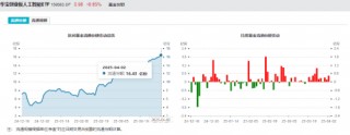 关税大棒下，出海题材首当其冲，中际旭创跌超5%！创业板人工智能创阶段新低，资金继续加码159363