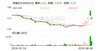深康佳A龙虎榜：营业部净卖出924.22万元