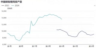 碳酸锂上涨3.02%，价格已触底反弹？