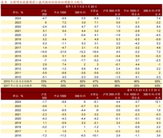 招商策略:1月中上旬应以偏蓝筹为主要加仓的方向，接近春节逐渐加仓小盘方向的股票