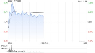 半导体股拉升 中芯国际涨超4% 上海复旦涨超3%