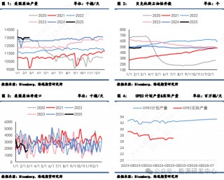 【周度数据追踪】数据偏利好，而油价无动于衷