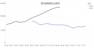 碳酸锂上涨3.02%，价格已触底反弹？