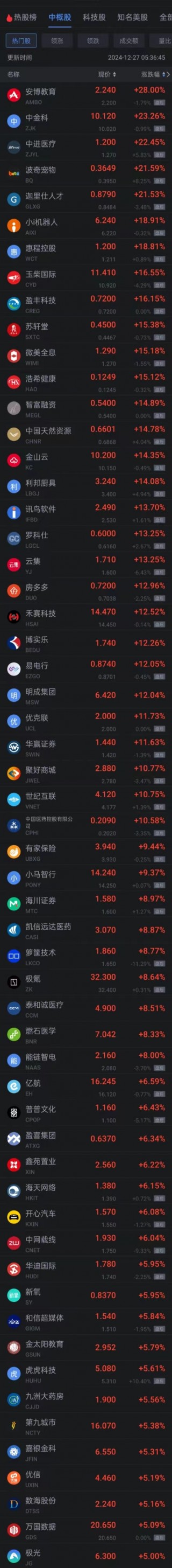 周四热门中概股涨跌互现 极氪涨超8% 小马智行涨超9%