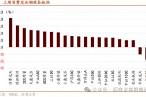 招商策略：消费在2025年有望成为AI+之外的第二主线