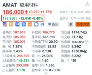 应用材料盘前跌超6% 第一财季营收指引低于预期
