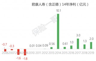 富泽人寿来了，从昭德到正德到君康，君康否？