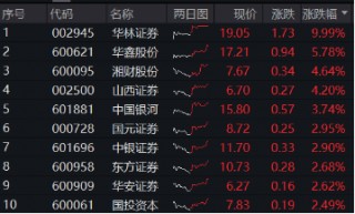 “旗手”尾盘发力！券商ETF（512000）放量收涨1.67%，华林证券封住涨停，东财再登A股第一！