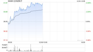 比亚迪电子早盘涨超5% 第一上海维持“买入”评级