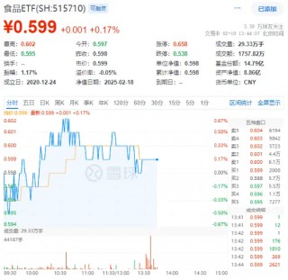 白酒、大众品局部拉升，食品ETF（515710）震荡上行！机构：食饮板块价值或被低估