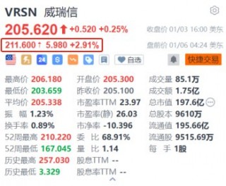 威瑞信盘前涨近3% 巴菲特于近一个月内三次增持该股