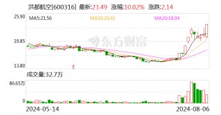 19只个股获主力资金净流入超1亿元 洪都航空净流入2.49亿元