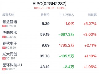 AIPC概念盘中拉升，领益智造涨5.27%