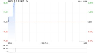 BOSS直聘-W6月4日因购股权获行使而发行A类普通股合共37.8万股