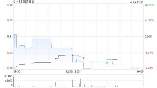 日清食品发盈警 预计年度股东应占溢利同比减少至约1.95亿至2.05亿港元