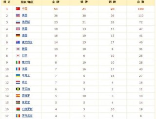08年奥运会奖牌榜排名(08年奥运会奖牌数世界排名)