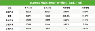 新势力5月成绩单“出炉”：理想今年月销首超3.5万辆，蔚来刷新月度交付纪录