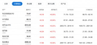亚太股指普跌，韩股指跌超2%，美债维持跌势，日元下挫逼近155关键水平